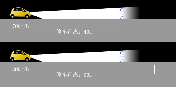 术语“overdriving the headlights”是什么意思？